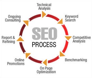 Search Engine Optimization